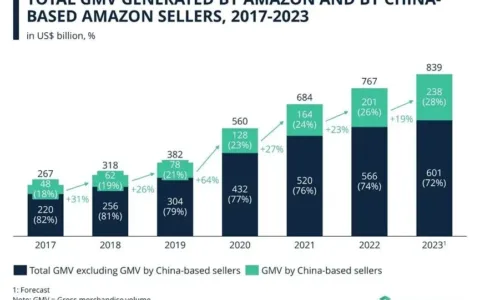 中国卖家GMV占比攀升，拿下亚马逊半壁江山