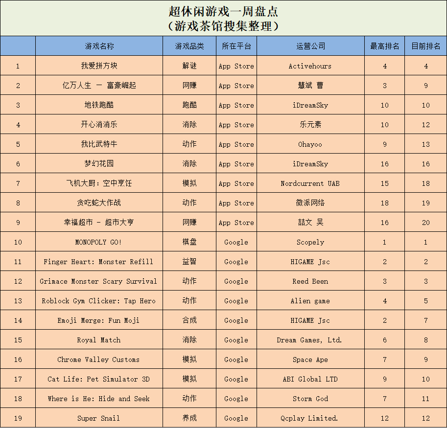 《最强蜗牛》冲上美榜前列，二合+经营玩法持续爆火 | 休闲新游周报