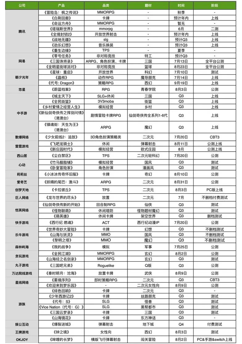 Q3储备：腾讯携8款产品重回战场，《蔚蓝档案》《少前2》进攻二次元