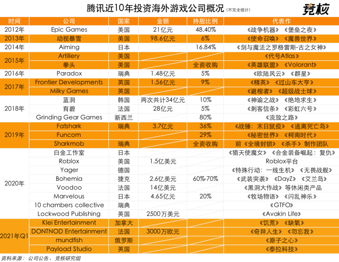 腾讯成立新洛杉矶工作室，加速布局海外游戏
