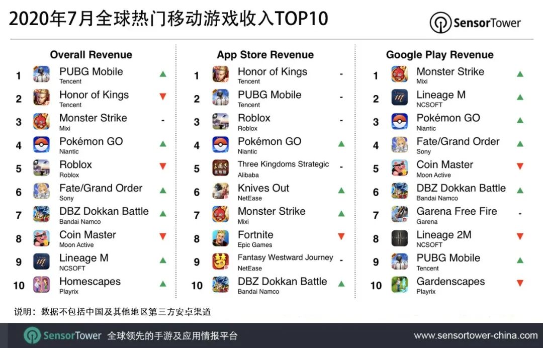 2020年7月全球热门移动游戏收入TOP10