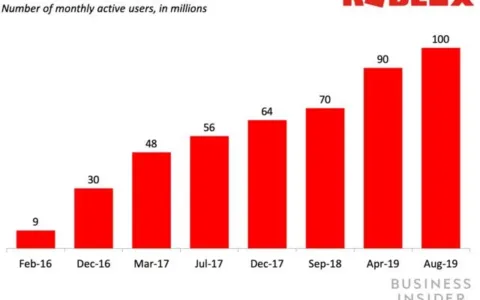Roblox 段志云：腾讯参投 1.5 亿美金，编程教育如何借游戏闭环？