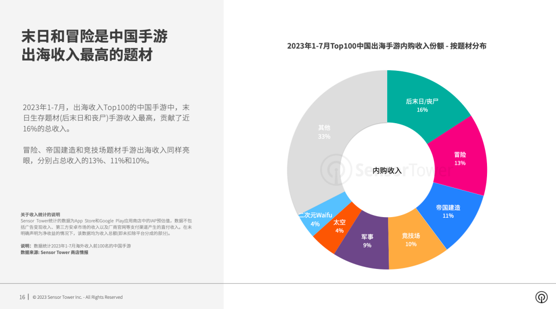 《2023年全球热门手游题材市场洞察》- 竞技场和冒险手游2023年收入均突破47亿美元，后末日题材手游收入同比增长90%