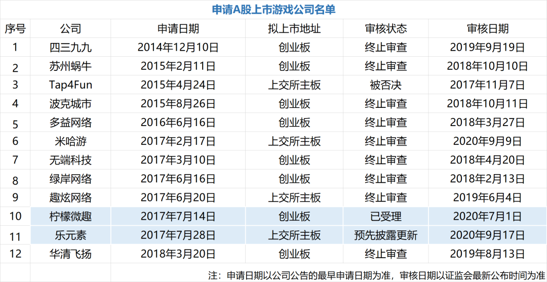 游戏公司IPO的冰火两重天：近三年A股无一人突围，港股已上13家
