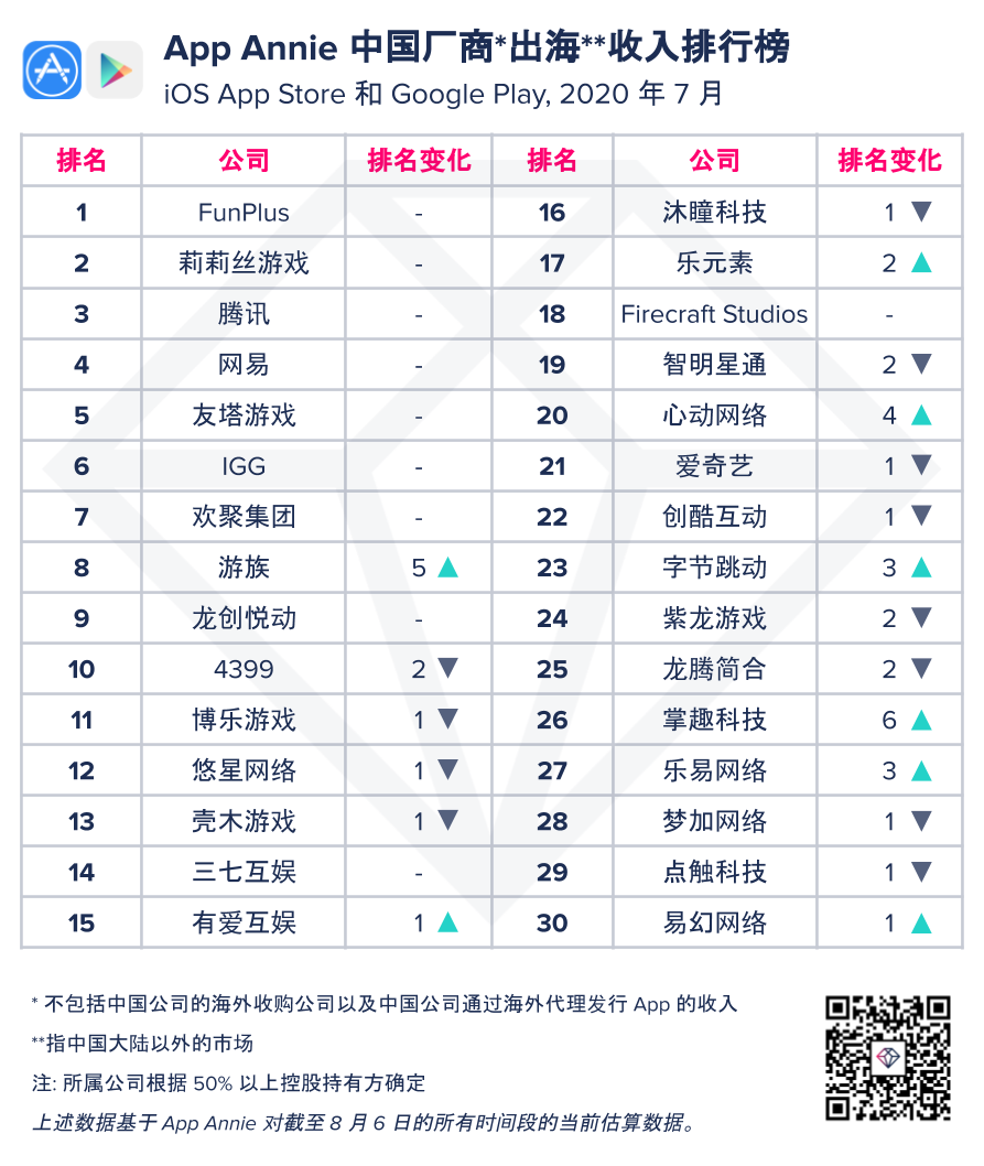 7月厂商及手游收入TOP30：游族收入创新高，日本玩家贡献47.4%