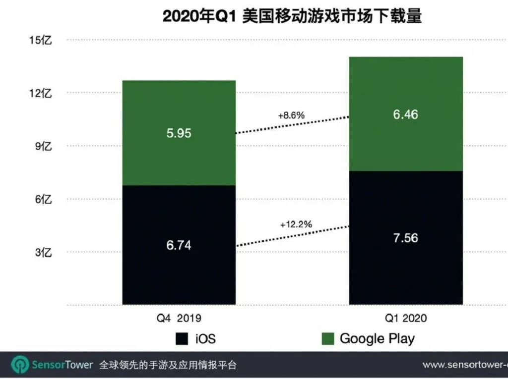 在美国突围有多难？上半年仅8款手游成功，全踩油门买量