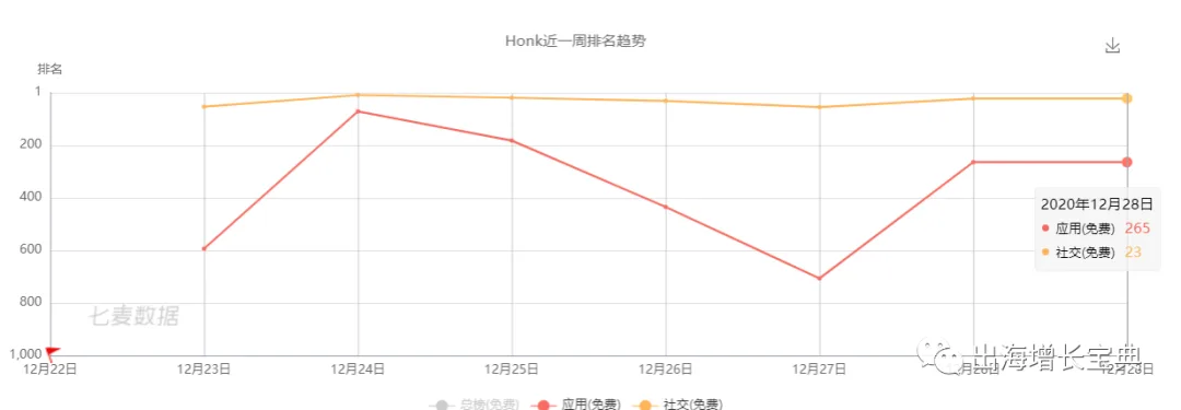 上线不到1周进入全球62个地区社交免费榜Top100 这款App是如何做到的？
