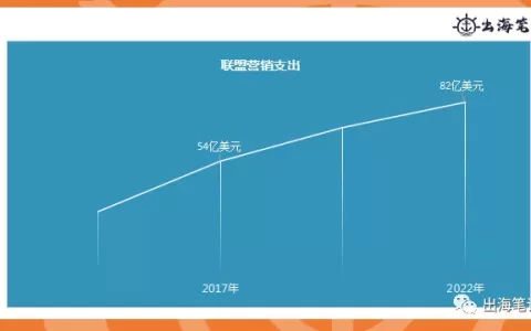 如何通过联盟营销提高转化|出海笔记操盘手面对面精华