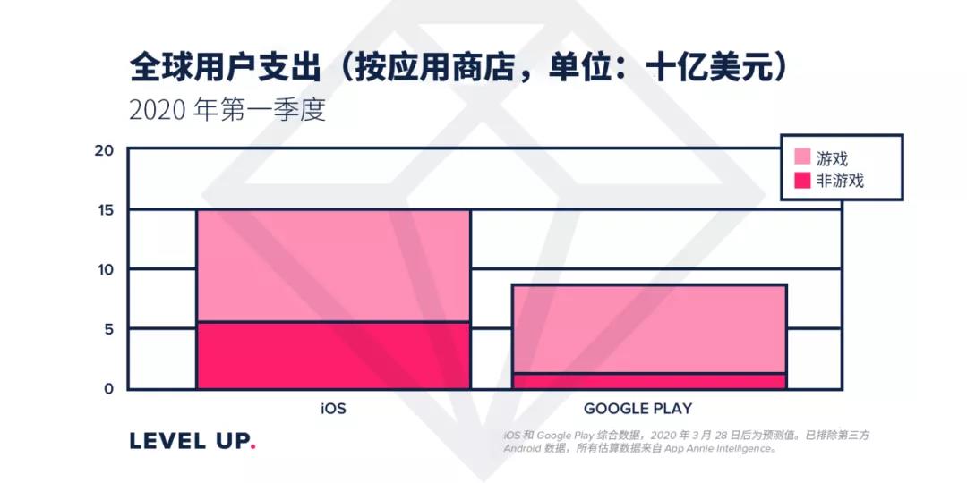 出海手游收入暴涨20%：3月莉莉丝霸榜、乐元素飞升，悠星跌落！