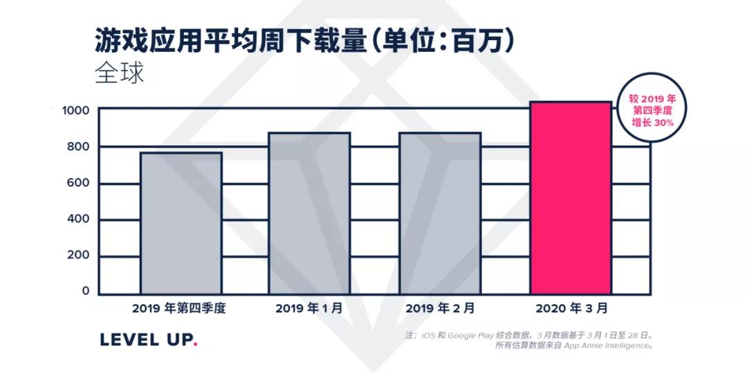 出海手游收入暴涨20%：3月莉莉丝霸榜、乐元素飞升，悠星跌落！