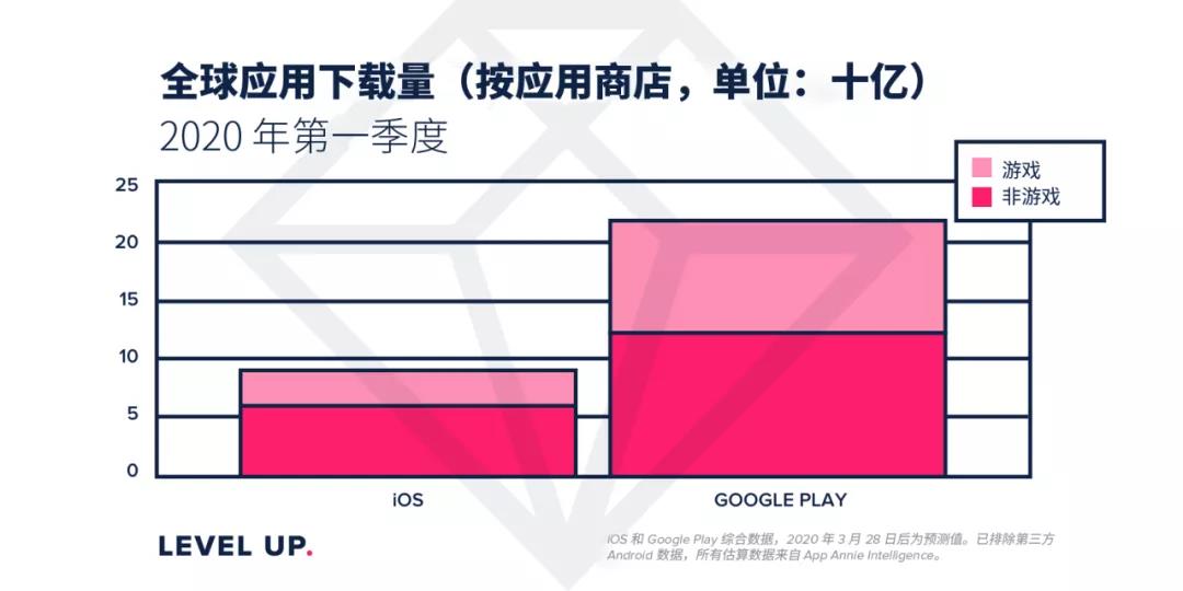 出海手游收入暴涨20%：3月莉莉丝霸榜、乐元素飞升，悠星跌落！