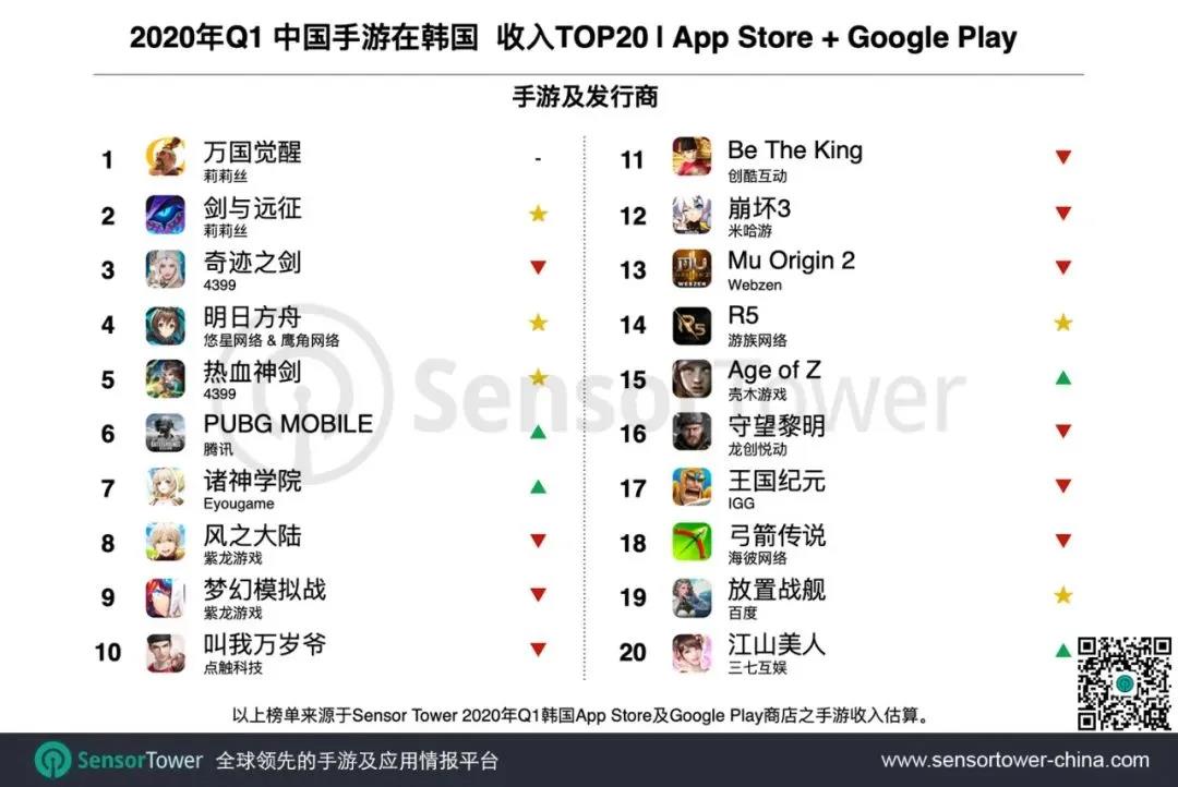 出海手游收入暴涨20%：3月莉莉丝霸榜、乐元素飞升，悠星跌落！