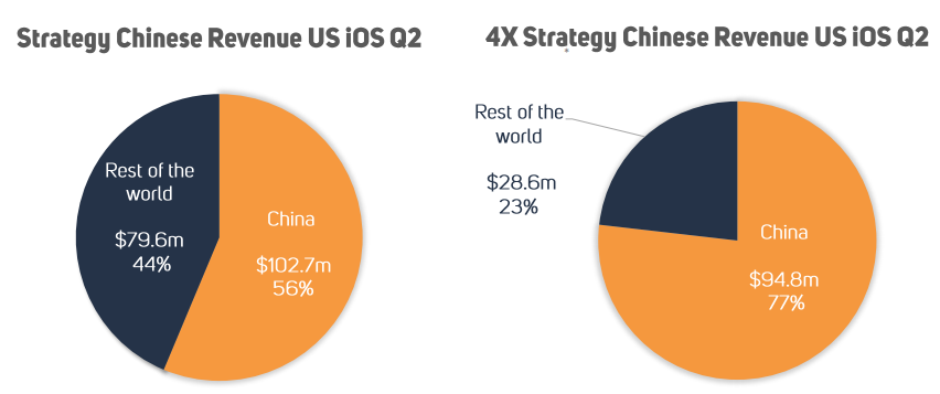 Q2美国iOS收入前十的策略游戏：国产7款、混合玩法成新趋势