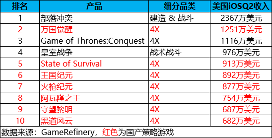 Q2美国iOS收入前十的策略游戏：国产7款、混合玩法成新趋势