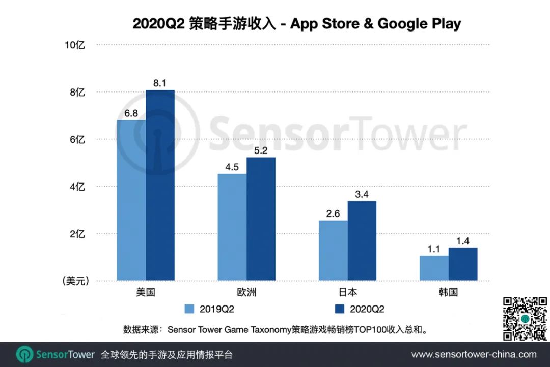 2020年Q2海外策略手游发展现状 - 市场规模24亿美元，欧美仍为主力，亚洲收入领涨