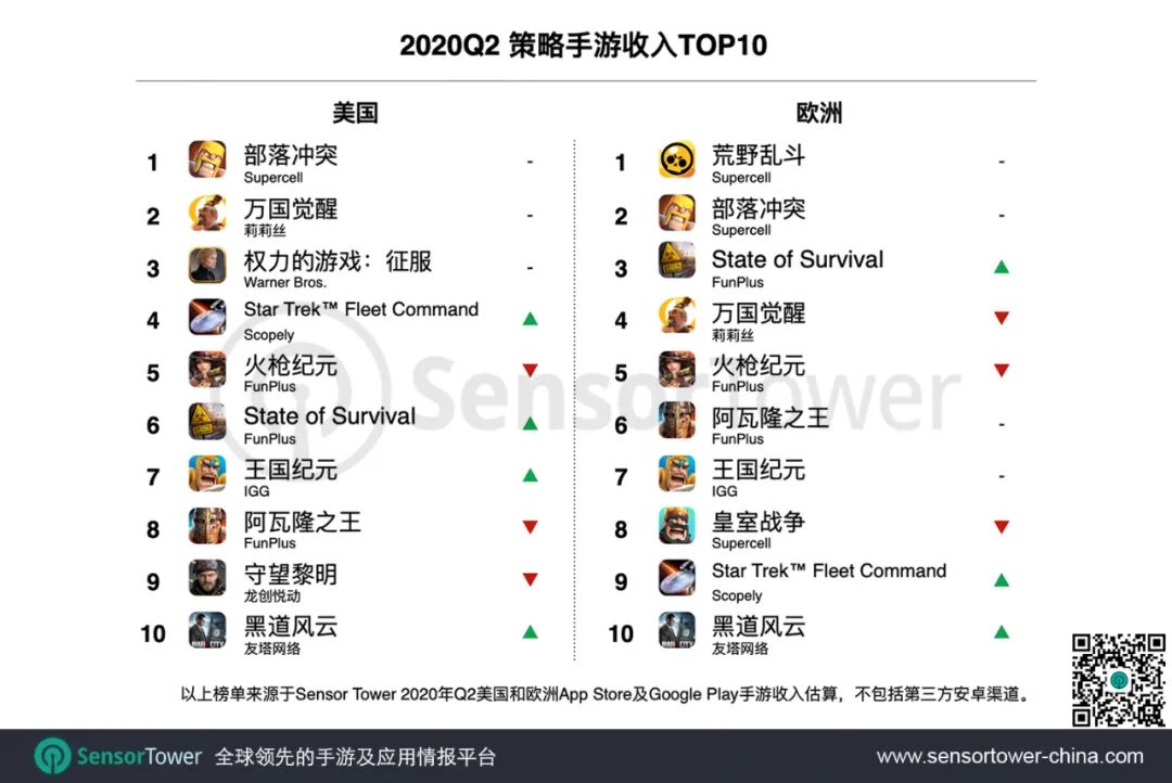 2020年Q2海外策略手游发展现状 - 市场规模24亿美元，欧美仍为主力，亚洲收入领涨