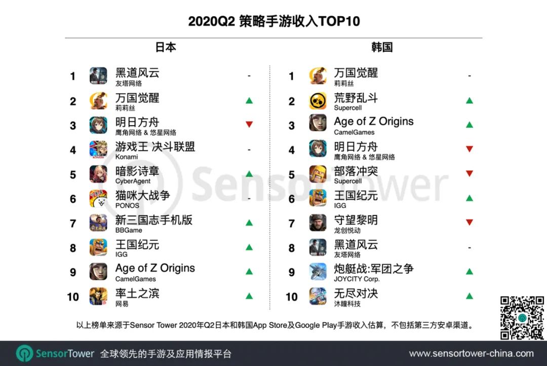 2020年Q2海外策略手游发展现状 - 市场规模24亿美元，欧美仍为主力，亚洲收入领涨
