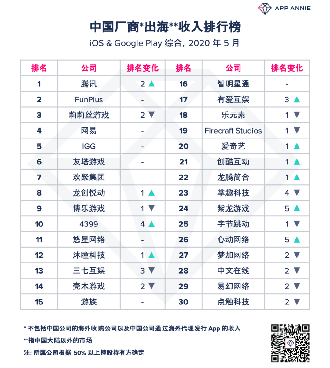 自出海以来，腾讯首次夺得中国发行商出海月度收入榜Top 1