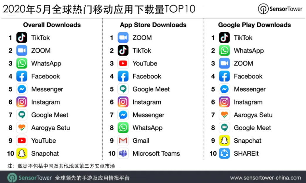 TikTok全球化再获里程碑，首次拿下月度下载、收入双冠军