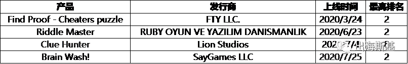 海外榜单趋势“新宠”？益智解谜产品各显微创新神通