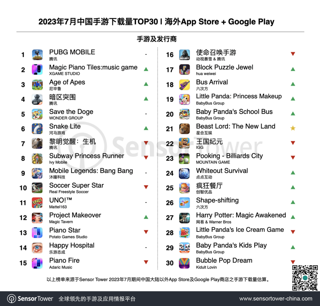 2023年7月成功出海的中国手游 - 《PUBG Mobile》登顶收入榜和下载榜，多款RPG新游收入增长突出
