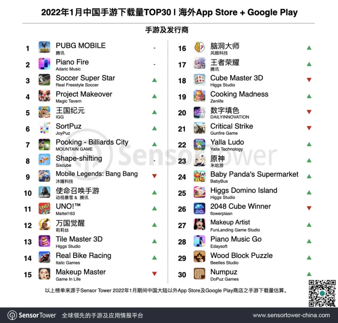 2022年1月成功出海的中国手游TOP30 - 《原神》拿下海外手游收入冠军，8款新品集中亮相