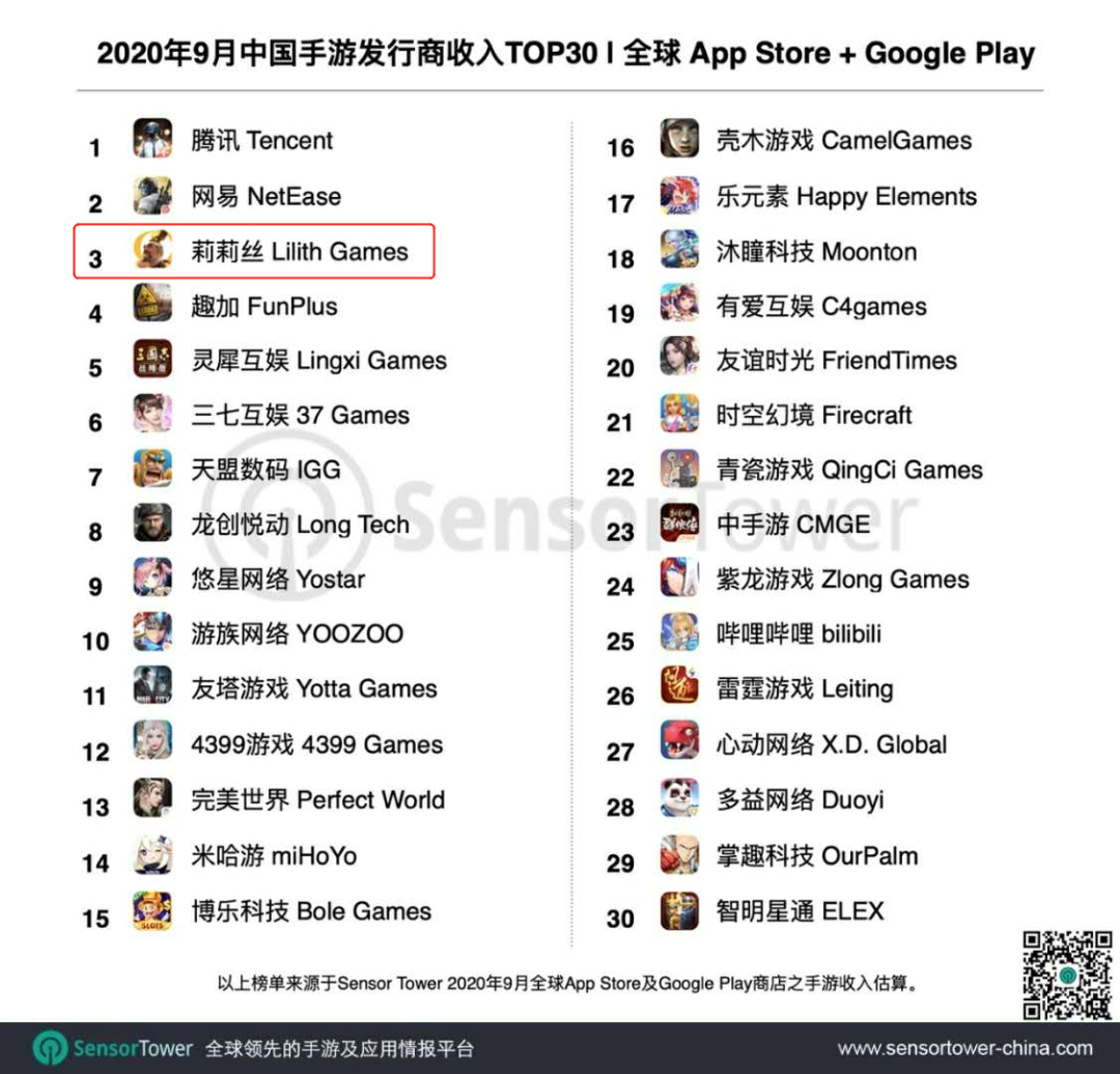 9月中国手游发行商收入TOP30：莉莉丝第3，米哈游第14，中手游第23