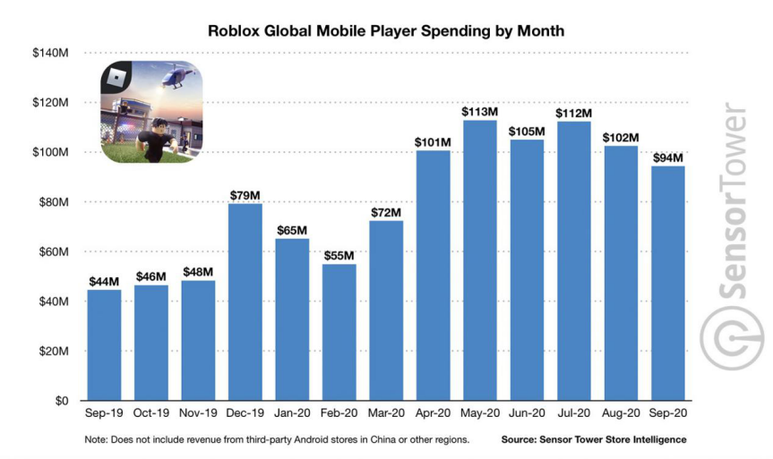 Roblox手游近5个月吸金5亿美元，总收入超20亿，为IPO再添筹码