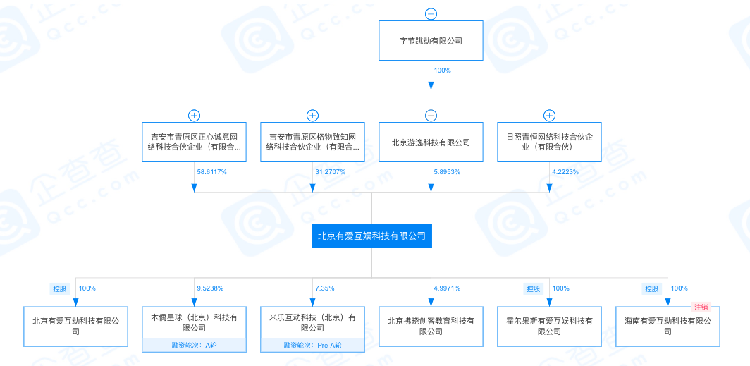 字节跳动游戏业务再提速：入股有爱互娱，或借势发力出海