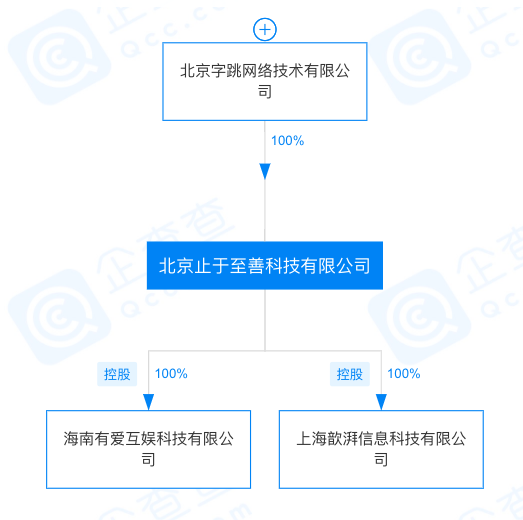 字节跳动游戏业务再提速：入股有爱互娱，或借势发力出海