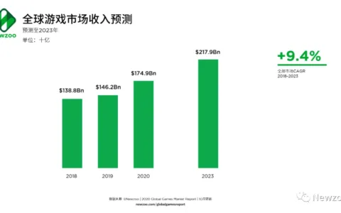 预测上调！2020年全球游戏市场收入1749亿美元，游戏内购占比74%