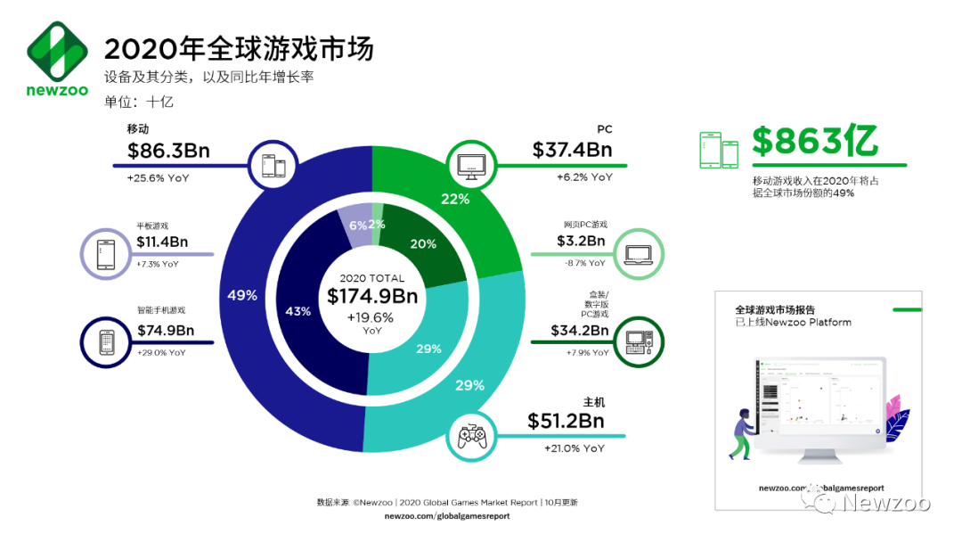 预测上调！2020年全球游戏市场收入1749亿美元，游戏内购占比74%
