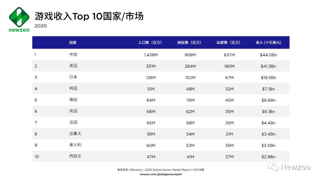 预测上调！2020年全球游戏市场收入1749亿美元，游戏内购占比74%
