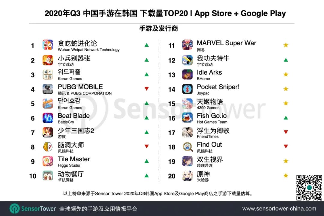2020年Q3韩国手游市场 - 总收入增长35%至13亿美元，Top3门槛提升90%