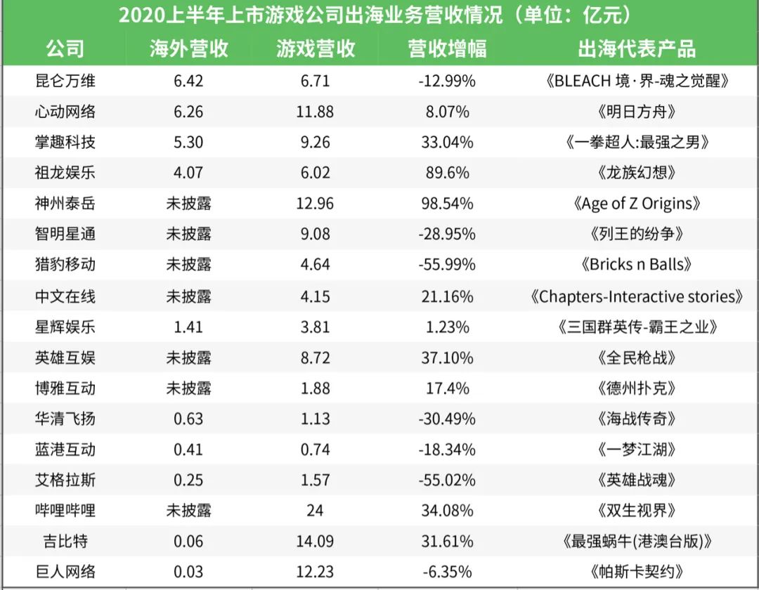 25家上市游戏公司出海业务大PK：超10家半年营收已破5亿