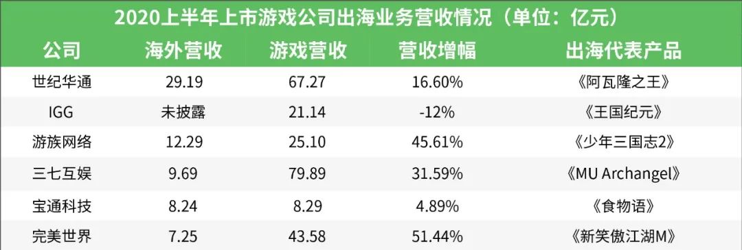 25家上市游戏公司出海业务大PK：超10家半年营收已破5亿