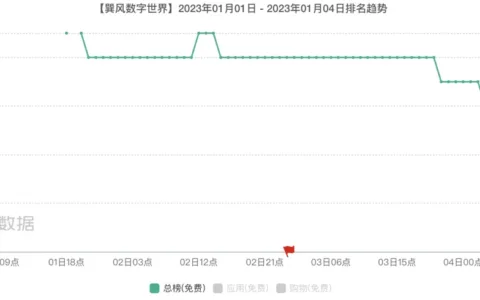 2023年第一天，网易+茅台的“元宇宙游戏”冲上了免费总榜第一