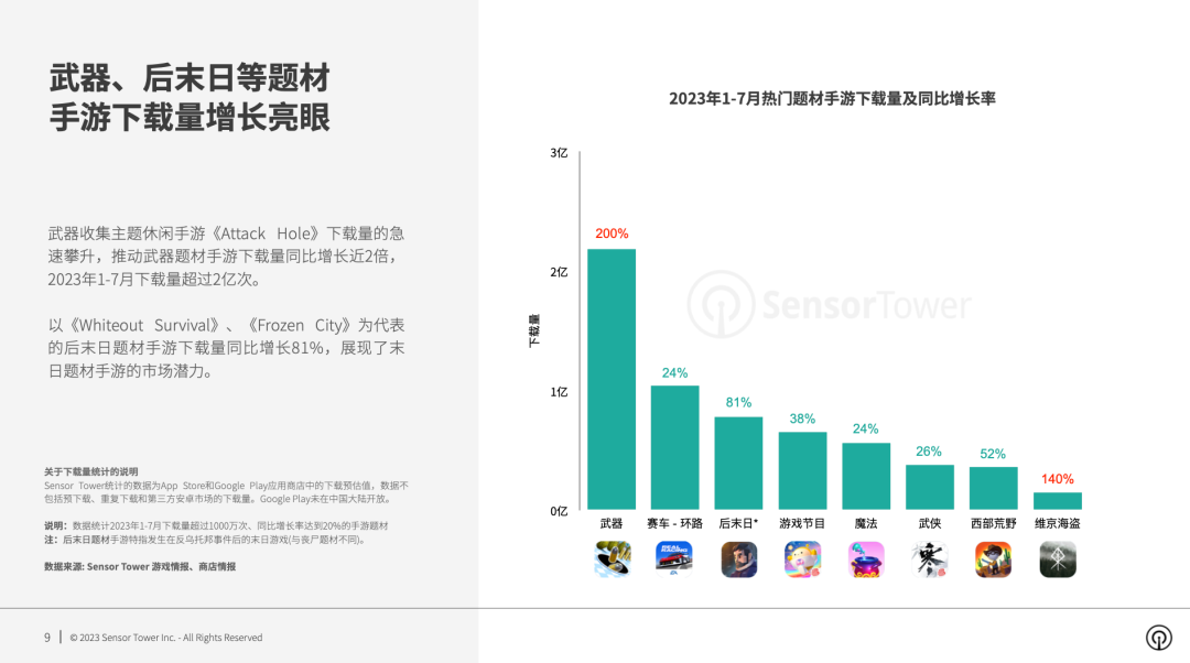 《2023年全球热门手游题材市场洞察》- 竞技场和冒险手游2023年收入均突破47亿美元，后末日题材手游收入同比增长90%