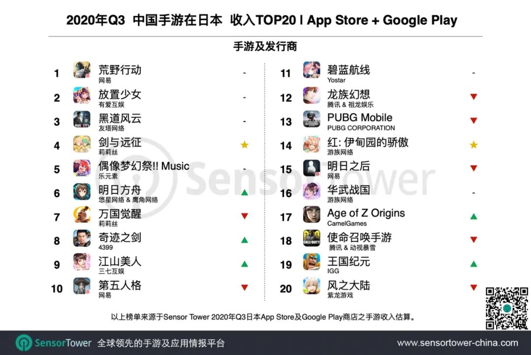 2020年Q3日本手游市场 - 27款中国手游入围Top100，拿下25%市场份额