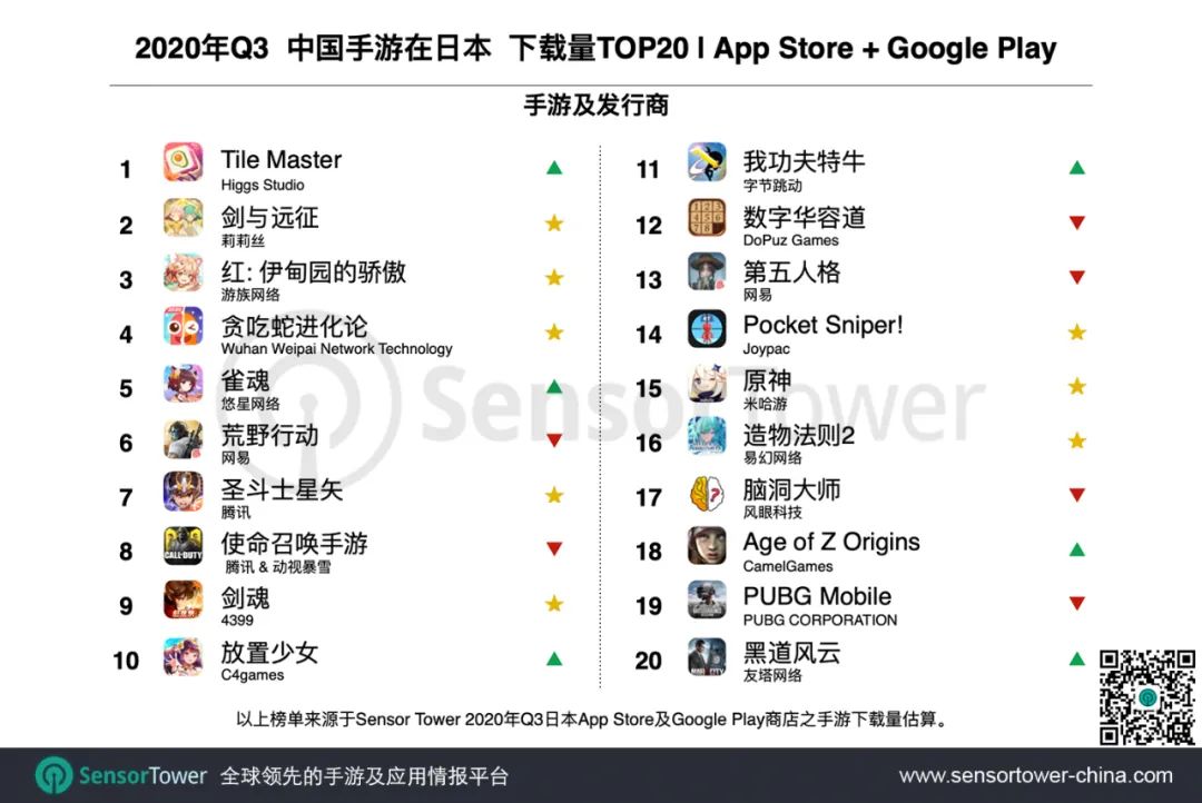 2020年Q3日本手游市场 - 27款中国手游入围Top100，拿下25%市场份额