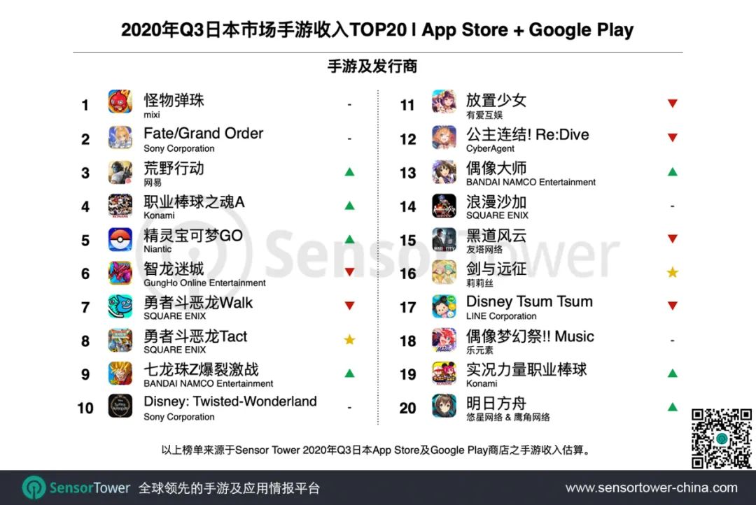 2020年Q3日本手游市场 - 27款中国手游入围Top100，拿下25%市场份额