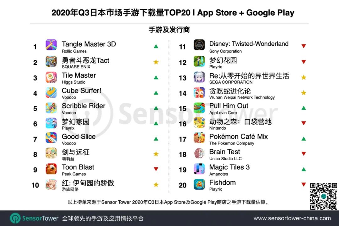 2020年Q3日本手游市场 - 27款中国手游入围Top100，拿下25%市场份额