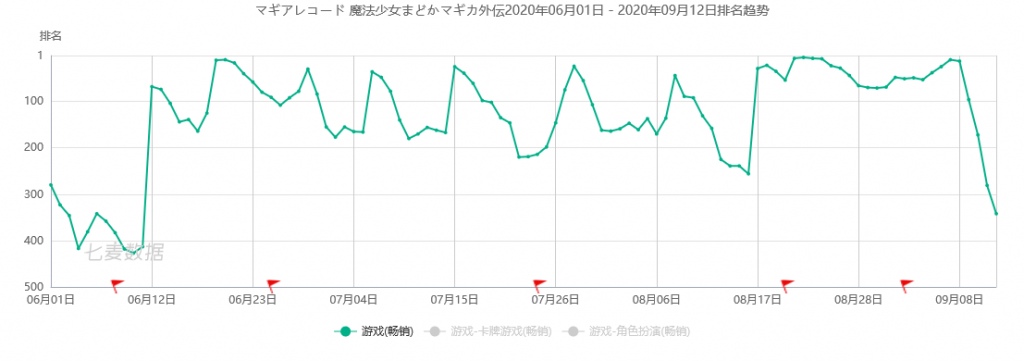 三度登顶日本畅销榜，《FGO》的CP带着一款新游戏杀回来了！