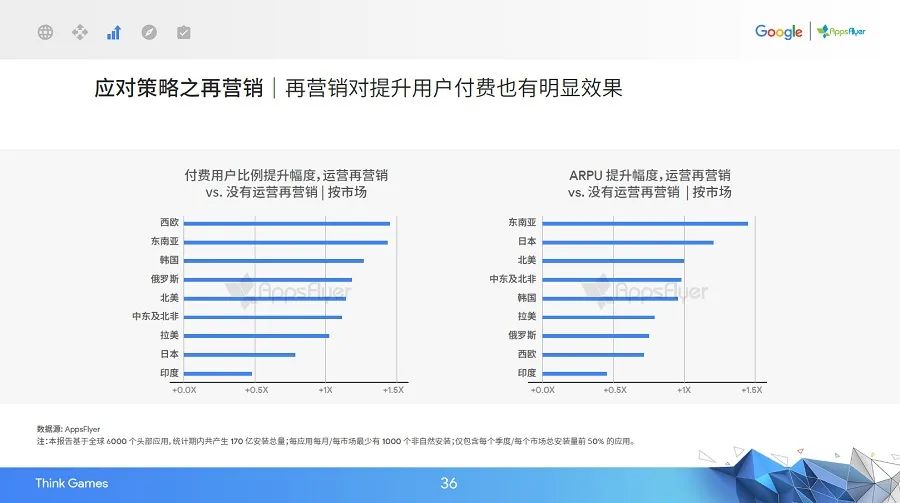 品类偏科、买量竞争加剧，游戏出海进入精细化营销时代