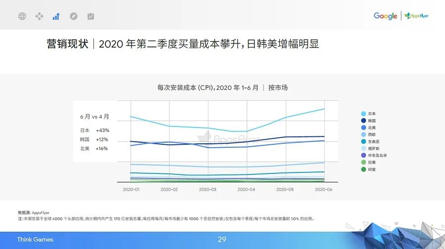 品类偏科、买量竞争加剧，游戏出海进入精细化营销时代