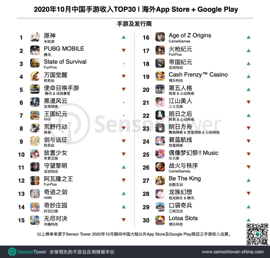 2020年10月成功出海的中国手游TOP30：末日生存SLG两年收入翻10倍，中度手游成为出海新风口