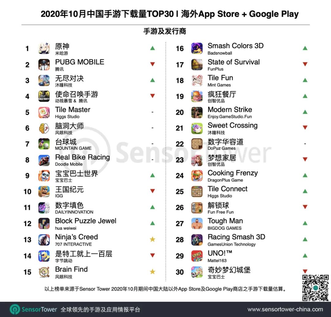 2020年10月成功出海的中国手游TOP30：末日生存SLG两年收入翻10倍，中度手游成为出海新风口
