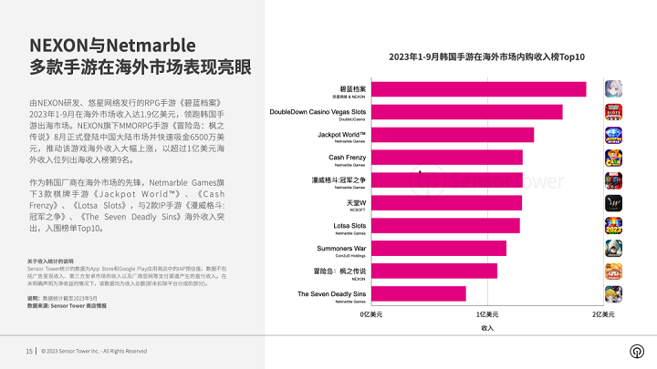 《2023年韩国手游市场洞察》- 前三季度内购收入近36亿美元，海外厂商收入占比超40%，新游增长十分亮眼。