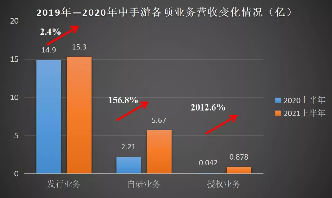 中手游：上半年营收、归母净利双增长，海外业务同比大增60倍超预期