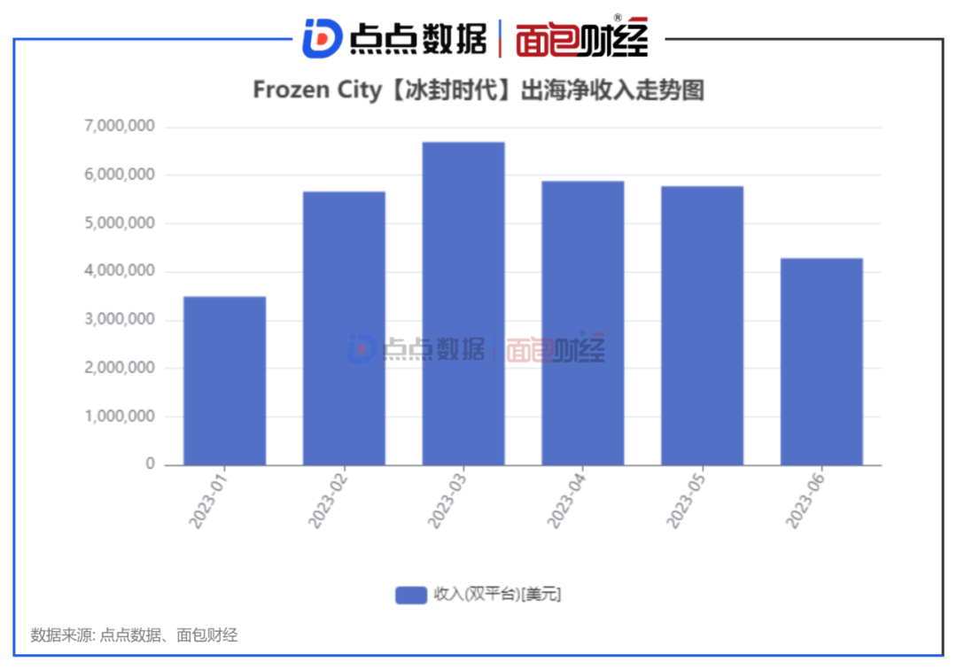 上线3个月后，点点互动这款“冰雪生存SLG”冲击美区畅销榜T0P20